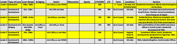 Loan criteria table